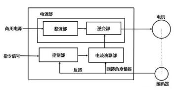 工業機器人伺服系統 結構與原理詳解及自動化集成應用